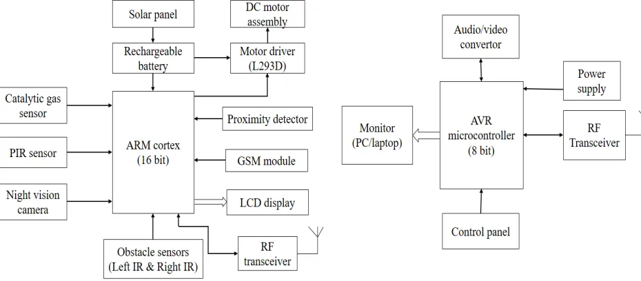Fig 2.1. Block Diagram of Scouting Robot System         