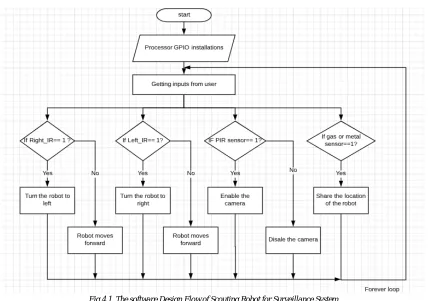 Fig 4.1. The software Design Flow of Scouting Robot for Surveillance System 
