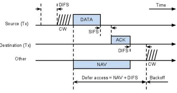 Figure 2.1: The basic CSMA/CA in 802.11b/g networks