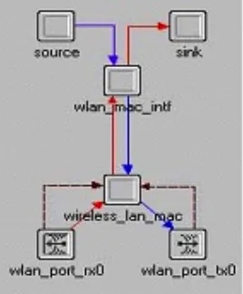 Figure 4.4: Attributes of wireless workstation