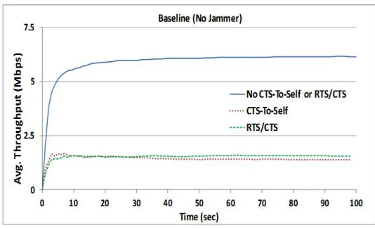 Figure 4.7: Attributes of jammer