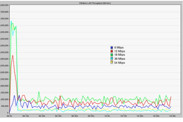 Figure 4.12: Conﬁdence Interval 95% : - average throughput for exponential jamming at18 Mbps with 10 iterations