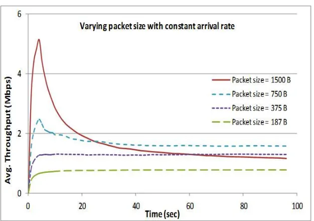 Figure 4.15: Exponential Jamming - Varying packet sizes (constant arrival rate)