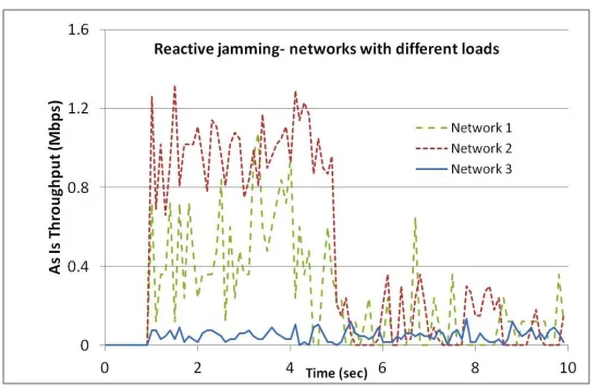 Figure 4.16: Reactive Jamming - Three networks with diﬀerent loads