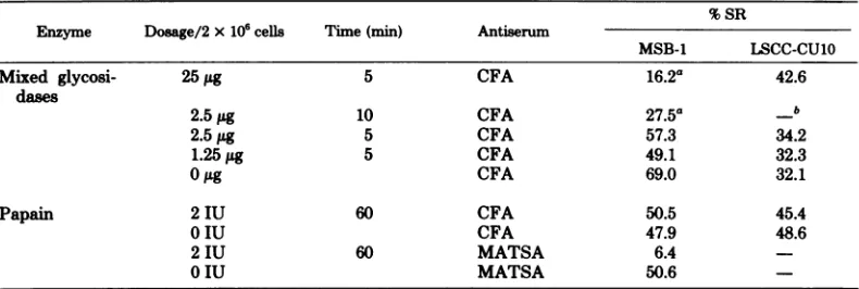 TABLE 3. Relative susceptibility ofMATSA on three different MD lymphoblastoid cell lines to treatmentwith papain