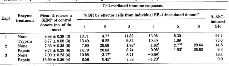 TABLE 5. Influence of treatment ofMSB-I target cells with trypsin or papain on the in vitro CMC assay