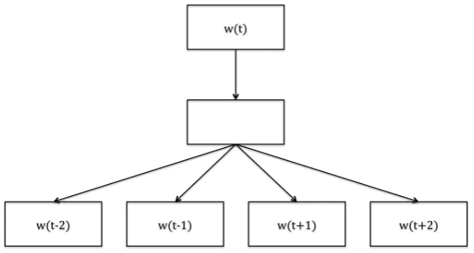 Figure 1: The model of even extraction. The words in orange are the proteins. The underlined words arethe triggers.