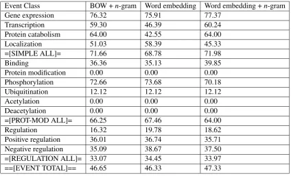 Table 1: The comparison between the BOW model, the word embedding model and the joint model onthe test set of BioNLP 2013