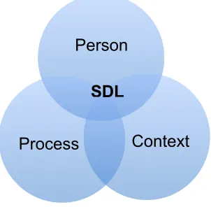 Figure 2.1: PPC model of self-directed learning (Hiemstra & Brockett, 2012, p. 158) 