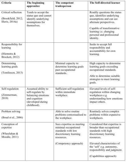 Table 2.3: Summary of learning journey