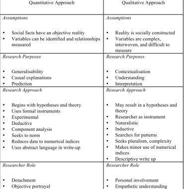 Table 3.1: Predispositions of quantitative and qualitative approaches to research (Glense, 2006, p