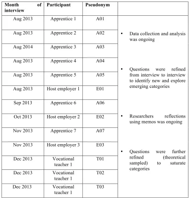 Table 3.3: Schedule of interviews 