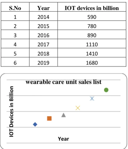Table.1:wearable care unit sales list[10]. 