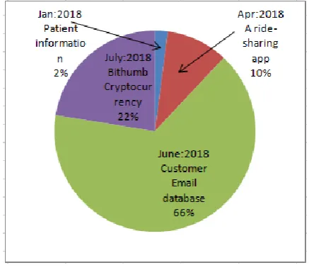 Fig. 4:  Customers hacking information in 2018 [42].  