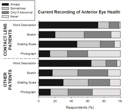 Figure 1: Current recording methods for anterior eye health for both contact lens 