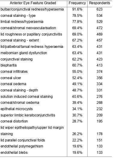 Table 1:  Frequency and number of respondents who use grading scales, for different anterior eye features