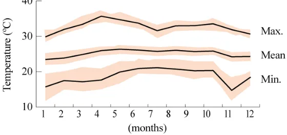 Figure 8 a) Distinctive difference in temperature between two points located in Area 1 and 3 and b) similarities in monthly global solar radiation values