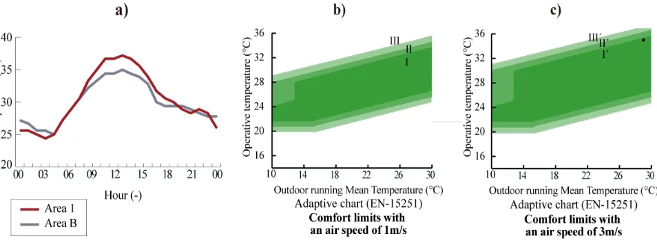 Figure 11 Comparison of two points located in Area A1 and C a) a typical summer day temperature oscillation and b) annual frequency distribution of wind speed