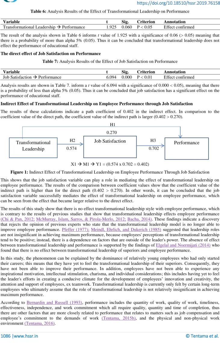 Table 6: Analysis Results of the Effect of Transformational Leadership on Performance 