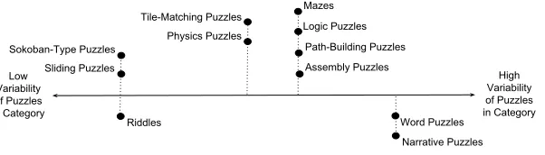 Fig. 1.Map of Puzzle Categories. Categories towards the left are ﬁne-grained, containing highly similar puzzles, while categories toward the right arecoarse-grained, containing more dissimilar puzzles