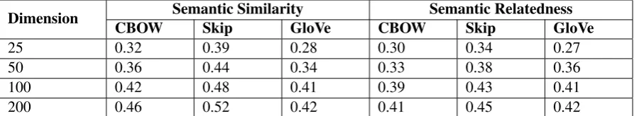 Table 1: Correlation between cosine similarity and the score provided in the benchmark dataset.