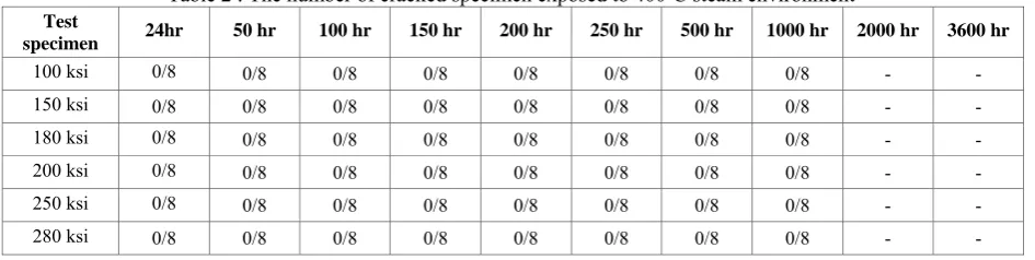 Table 2 : The number of cracked specimen exposed to 400oC steam environment 