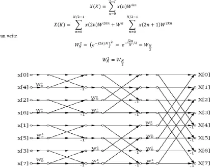 Table-1:- bit-reversal process for a length-N=8 