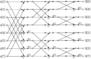 Figure 2:Radix-2 decimation-in-frequency FFT for a length-8 signal  