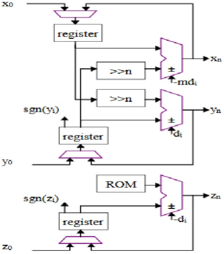 Figure 6:-. Iterative CORDIC structure  