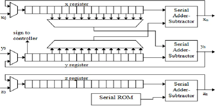 Figure 7:- Bit serial iterative CORDIC  