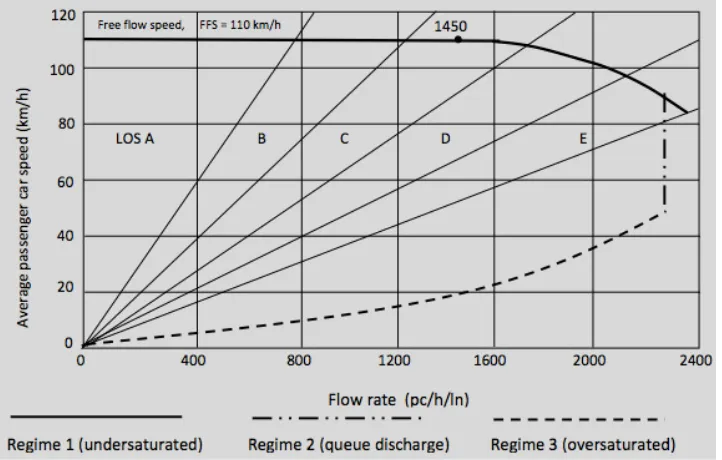 Figure 1: Level of Service (Austroads Guide to Traffic Management, 2013) 