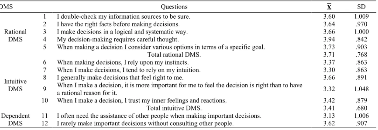 Table 2. Mean and standard deviation values of the participants’ responses to the General Decision Making Styles Questionnaire 