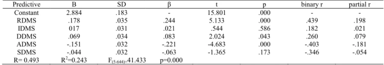 Table 4. The effects of administrators’ decision-making styles on teachers’ job satisfaction 