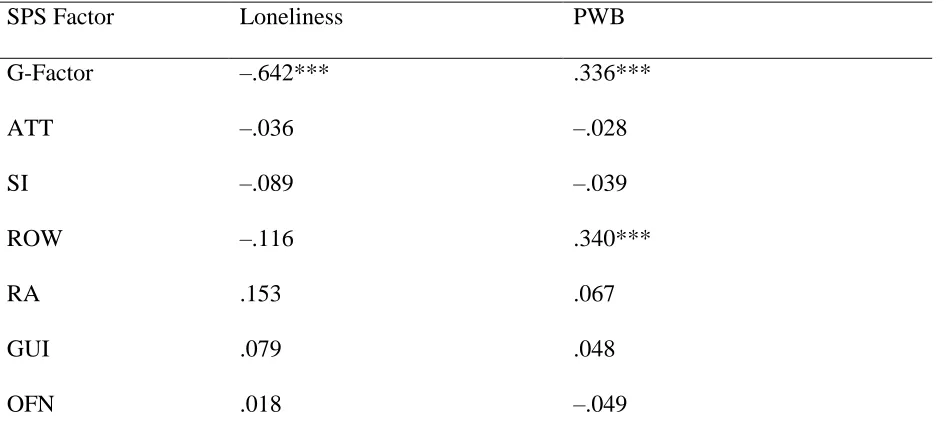 Table 3 Standardized Path Coefficients for the Regression of Loneliness and PWB on the SPS factors 