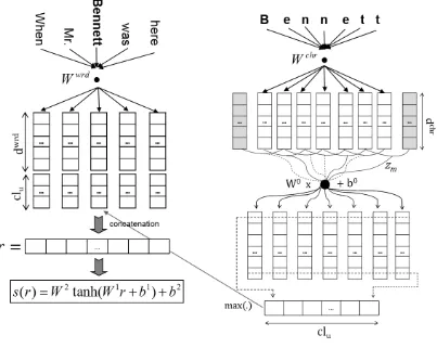 Figure 1: CharWNN Architecture