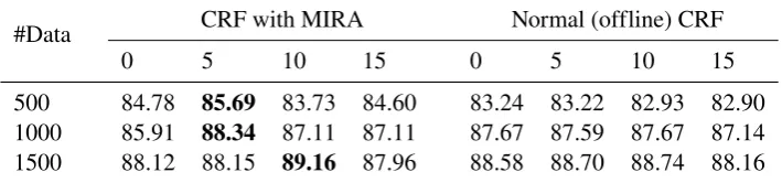 Table 2: Results of bootstrapping with different initial training sizes after 0, 5, 10, and 15 rounds ofbootstrapping