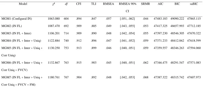 Table 3  Fit Statistics for Gender Invariance (IN) Models.  