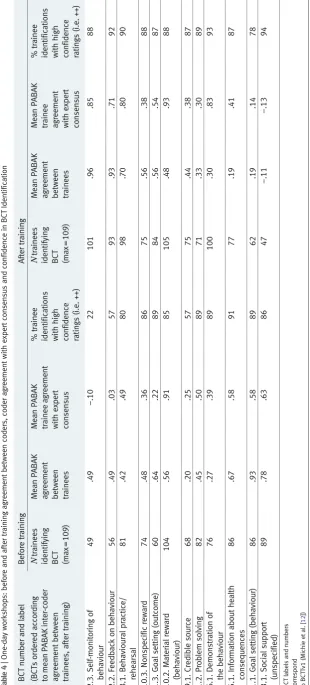 Table 4 | One-day workshops: before and after training agreement between coders, coder agreement with expert consensus and confidence in BCT Identification