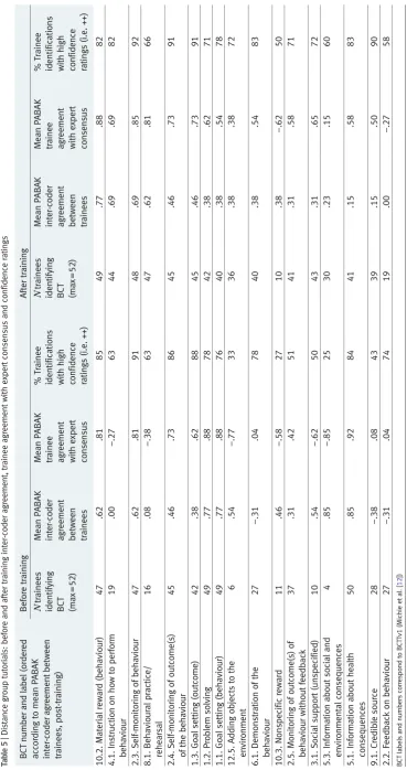 Table 5 | Distance group tutorials: before and after training inter-coder agreement, trainee agreement with expert consensus and confidence ratings
