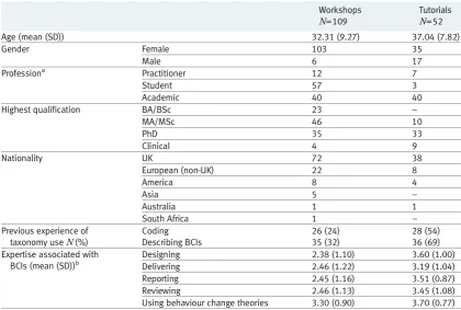 Table 1 | Demographic characteristics of workshop and group tutorial trainees