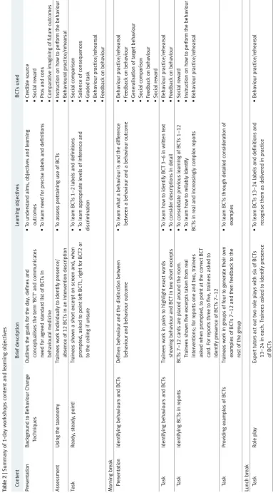 Table 2 | Summary of 1-day workshops content and learning objectives