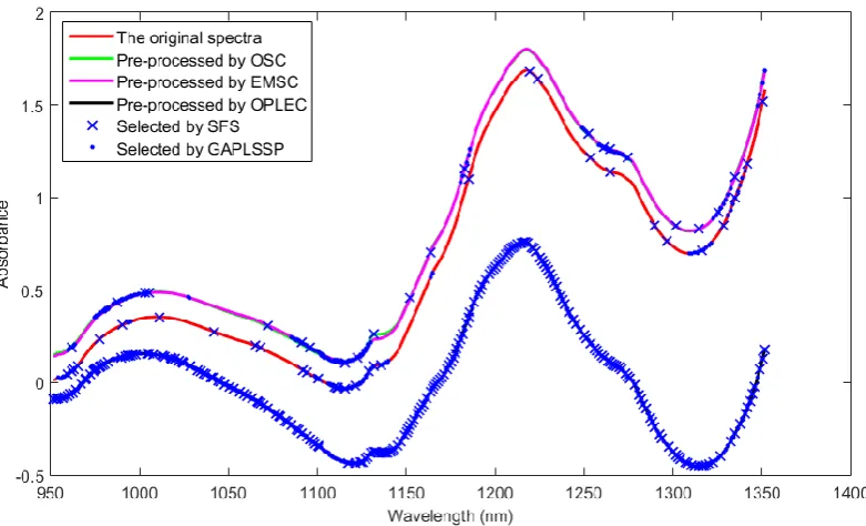 Figure 1 Orginial and  pre-processed spectra of pharmaceutical tablet samples. 