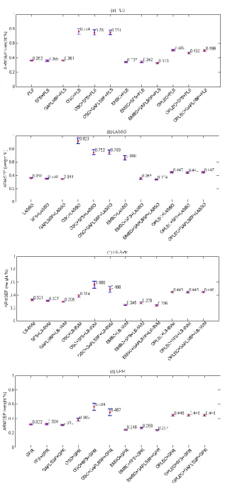 Figure 3 Comparisons of PLS, LASSO, LS-SVM and GPR for pharmaceutical tablet dataset. 