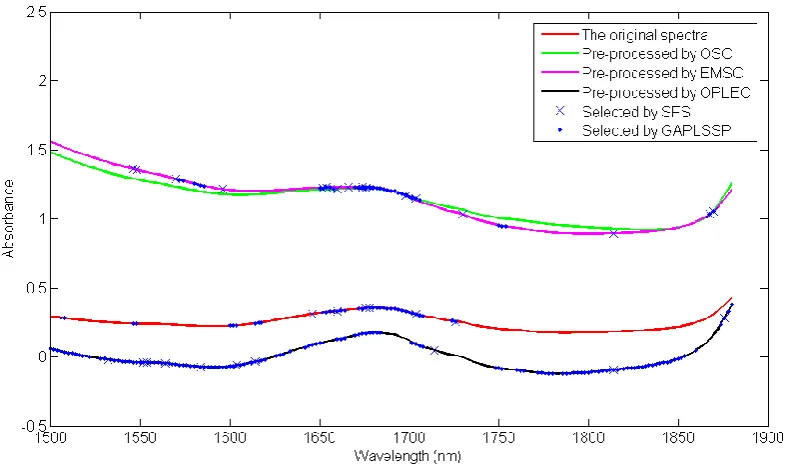 Figure 4 Original and pre-processed spectra of all samples in the polystyrene suspension dataset.