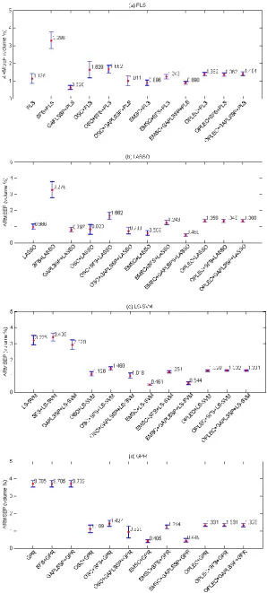 Figure 7 Comparisons of PLS, LASSO, LS-SVM and GPR for ethanol in polystyrene suspension