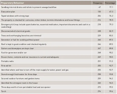 Table 3: Frequencies and percentages of endorsed preparatory behaviours.
