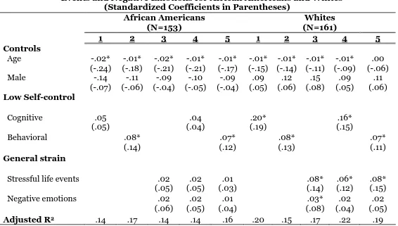 Table 5.1. Regression of Projected Offending on Low Self-control, Controlling for Stressful Life Events and Negative Emotions for African Americans and Whites  