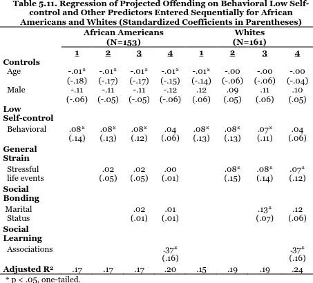 Table 5.11. Regression of Projected Offending on Behavioral Low Self- control and Other Predictors Entered Sequentially for African 