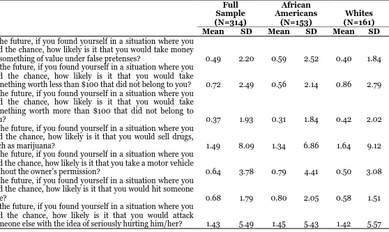 Table A.1.  Means and Standard Deviations for Projected Offending Items Full  African 