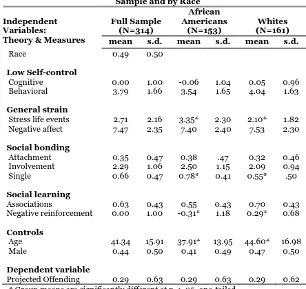Table 4.1. Descriptive Statistics for Low Self-control, General strain,  Social bonding, Social learning, and Projected offending for the Full Sample and by Race  African  